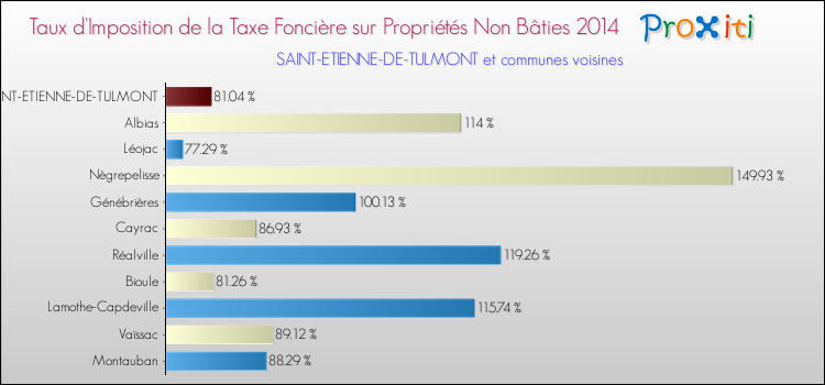 Taux d'imposition de la taxe foncière sur les immeubles et terrains non batis 2014 pour SAINT-ETIENNE-DE-TULMONT et les communes proches Comparaison des taux d'imposition de la taxe foncière sur les immeubles et terrains non batis 2014 pour SAINT-ETIENNE-DE-TULMONT et les communes voisines