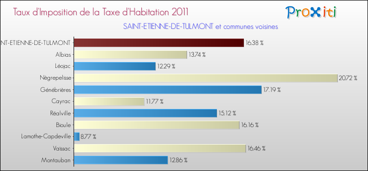 Taux d'imposition de la taxe d'habitation 2011 pour SAINT-ETIENNE-DE-TULMONT et les communes proches Comparaison des taux d'imposition de la taxe d'habitation 2011 pour SAINT-ETIENNE-DE-TULMONT et les communes voisines
