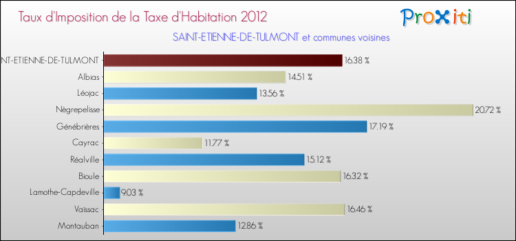 Taux d'imposition de la taxe d'habitation 2012 pour SAINT-ETIENNE-DE-TULMONT et les communes proches Comparaison des taux d'imposition de la taxe d'habitation 2012 pour SAINT-ETIENNE-DE-TULMONT et les communes voisines