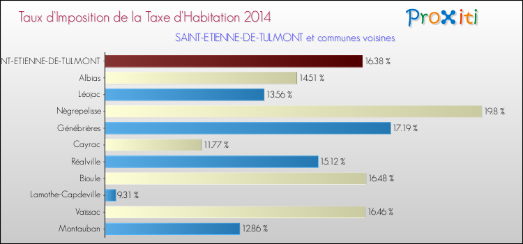 Taux d'imposition de la taxe d'habitation 2014 pour SAINT-ETIENNE-DE-TULMONT et les communes proches Comparaison des taux d'imposition de la taxe d'habitation 2014 pour SAINT-ETIENNE-DE-TULMONT et les communes voisines