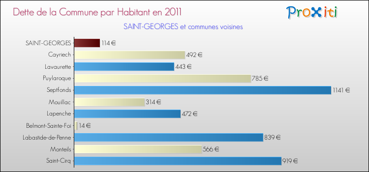 Dette par habitant de la commune en 2011 pour SAINT-GEORGES et les communes proches Comparaison de la dette par habitant de la commune en 2011 pour SAINT-GEORGES et les communes voisines