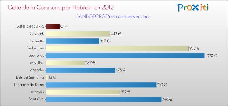 Dette par habitant de la commune en 2012 pour SAINT-GEORGES et les communes proches Comparaison de la dette par habitant de la commune en 2012 pour SAINT-GEORGES et les communes voisines