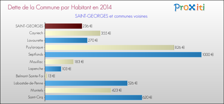 Dette par habitant de la commune en 2014 pour SAINT-GEORGES et les communes proches Comparaison de la dette par habitant de la commune en 2014 pour SAINT-GEORGES et les communes voisines