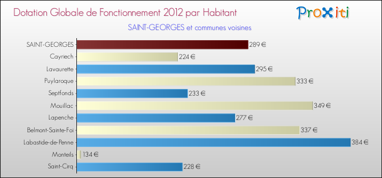Montant des dotations globales de fonctionnement DGF par Habitant pour SAINT-GEORGES et les communes proches Comparaison des des dotations globales de fonctionnement DGF par habitant pour SAINT-GEORGES et les communes voisines