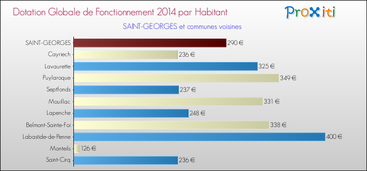 Montant des dotations globales de fonctionnement DGF par Habitant pour SAINT-GEORGES et les communes proches en 2014. Comparaison des des dotations globales de fonctionnement DGF par habitant pour SAINT-GEORGES et les communes voisines en 2014.