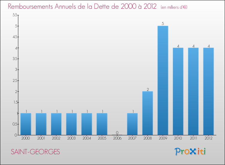 Evolution de l'annuité de la dette pour la commune de SAINT-GEORGES de 2000 à 2012 Annuités de la dette pour SAINT-GEORGES de 2000 à 2012