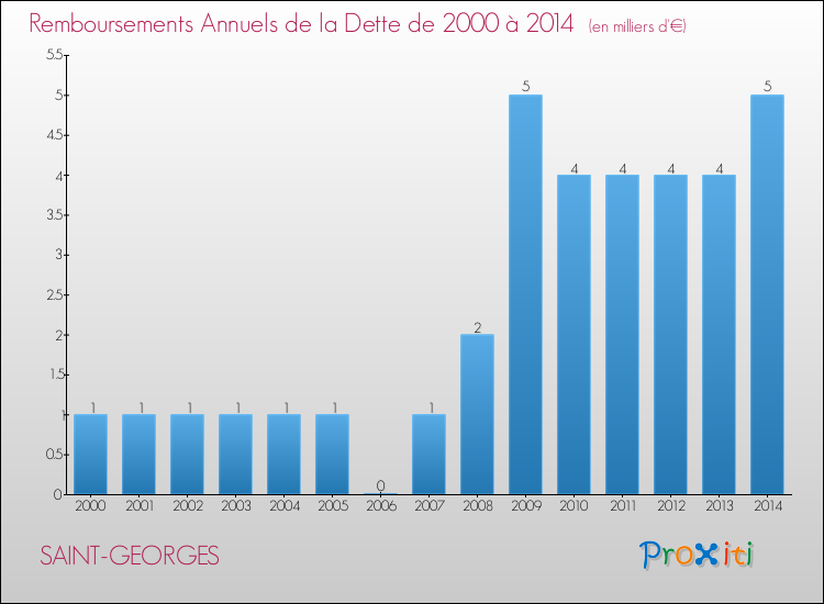 Evolution de l'annuité de la dette pour la commune de SAINT-GEORGES de 2000 à 2014 Annuités de la dette pour SAINT-GEORGES de 2000 à 2014