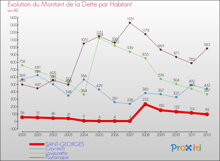 Evolution de la dette par habitant pour la commune de SAINT-GEORGES et les communes proches de 2000 à 2012 Comparaison de la dette par habitant pour SAINT-GEORGES et les communes voisines de 2000 à 2012