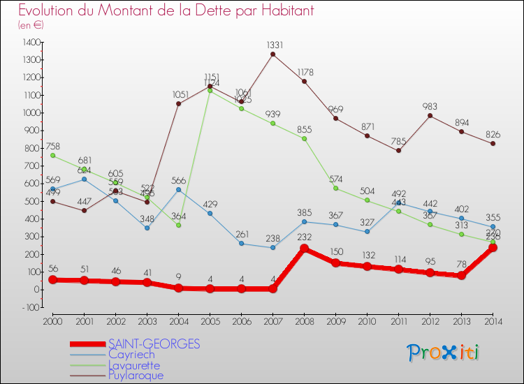 Evolution de la dette par habitant pour la commune de SAINT-GEORGES et les communes proches de 2000 à 2014 Comparaison de la dette par habitant pour SAINT-GEORGES et les communes voisines de 2000 à 2014