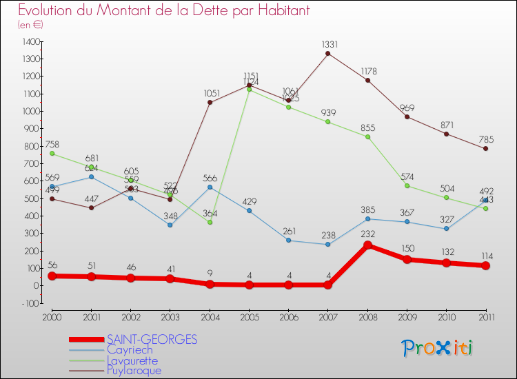 Evolution de la dette par habitant pour la commune de SAINT-GEORGES et les communes proches Comparaison de la dette par habitant pour SAINT-GEORGES et les communes voisines