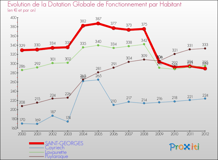 Evolution et montant de la dotation globale de fonctionnement par Habitant pour SAINT-GEORGES et les communes proches Comparaison des dotations globales de fonctionnement par habitant pour SAINT-GEORGES et les communes voisines