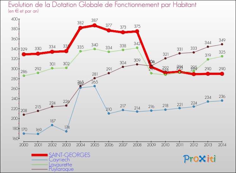 Evolution et montant de la dotation globale de fonctionnement par Habitant pour SAINT-GEORGES et les communes proches de 2000 à 2014. Comparaison des dotations globales de fonctionnement par habitant pour SAINT-GEORGES et les communes voisines de 2000 à 2014.