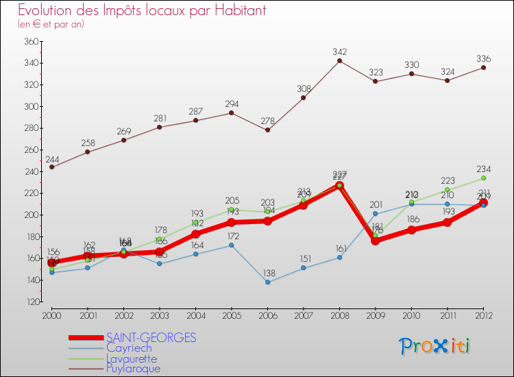 Evolution et montant des impôts locaux par Habitant pour SAINT-GEORGES et les communes proches Comparaison des impôts locaux par habitant pour SAINT-GEORGES et les communes voisines