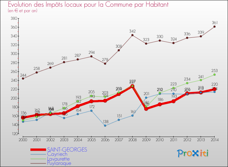 Evolution et montant des impôts locaux par Habitant pour SAINT-GEORGES et les communes proches de 2000 à 2014 Comparaison des impôts locaux par habitant pour SAINT-GEORGES et les communes voisines de 2000 à 2014