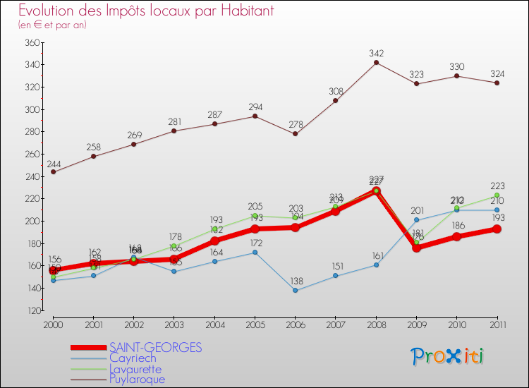 Evolution et montant des impôts locaux par Habitant pour SAINT-GEORGES et les communes proches Comparaison des impôts locaux par habitant pour SAINT-GEORGES et les communes voisines
