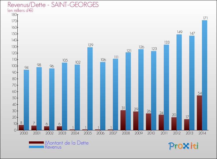 Evolution comparée de la dette et des revenus pour la commune de SAINT-GEORGES de 2000 à 2014 Comparaison de la dette et des revenus pour SAINT-GEORGES de 2000 à 2014