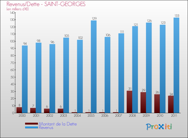 Evolution comparée de la dette et des revenus pour la commune de SAINT-GEORGES de 2000 à 2011 Comparaison de la dette et des revenus pour SAINT-GEORGES de 2000 à 2011