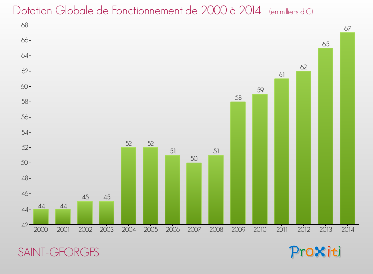 Evolution du montant de la Dotation Globale de Fonctionnement pour la commune de SAINT-GEORGES de 2000 à 2014 Evolution du montant de la Dotation Globale de Fonctionnement pour SAINT-GEORGES de 2000 à 2014
