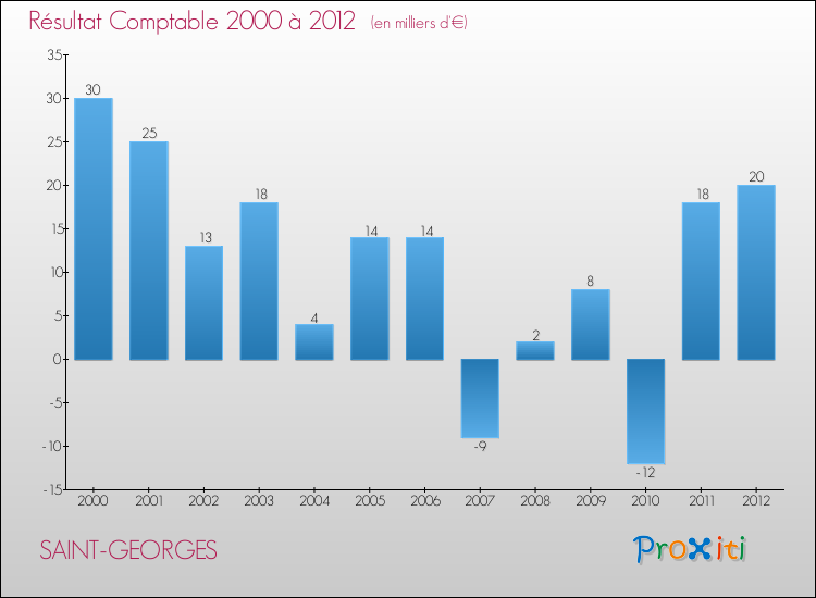 Evolution du résultat comptable pour la commune de SAINT-GEORGES de 2000 à 2012 Evolution du résultat comptable pour SAINT-GEORGES de 2000 à 2012