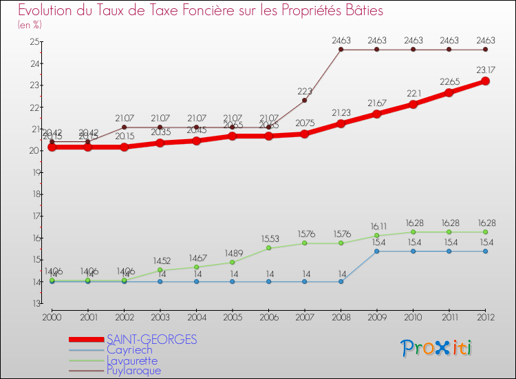 Evolution du taux de la taxe foncière sur le bati pour SAINT-GEORGES et les communes proches de 2000 à 2012 Comparaison des taux de taxe foncière sur le bati pour SAINT-GEORGES et les communes voisines de 2000 à 2012