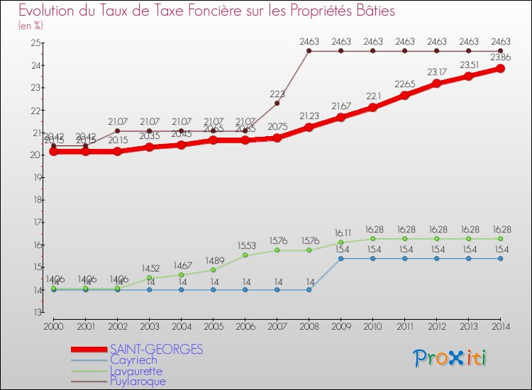 Evolution du taux de la taxe foncière sur le bati pour SAINT-GEORGES et les communes proches de 2000 à 2014 Comparaison des taux de taxe foncière sur le bati pour SAINT-GEORGES et les communes voisines de 2000 à 2014