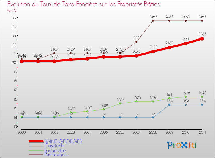 Evolution du taux de la taxe foncière sur le bati pour SAINT-GEORGES et les communes proches Comparaison des taux de taxe foncière sur le bati pour SAINT-GEORGES et les communes voisines