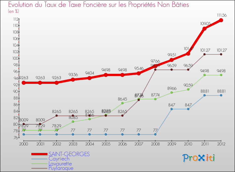 Evolution du taux de la taxe foncière sur les immeubles et terrains non batis pour SAINT-GEORGES et les communes proches de 2000 à 2012 Comparaison des taux de la taxe foncière sur les immeubles et terrains non batis pour SAINT-GEORGES et les communes voisines de 2000 à 2012