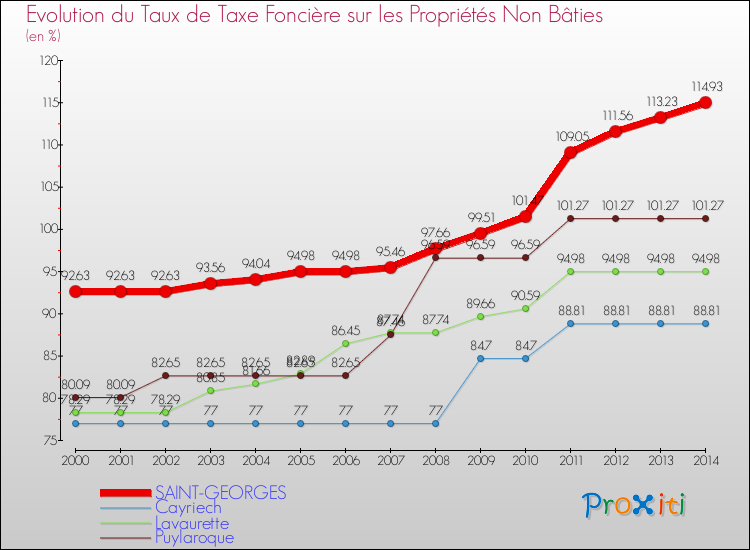 Evolution du taux de la taxe foncière sur les immeubles et terrains non batis pour SAINT-GEORGES et les communes proches de 2000 à 2014 Comparaison des taux de la taxe foncière sur les immeubles et terrains non batis pour SAINT-GEORGES et les communes voisines de 2000 à 2014