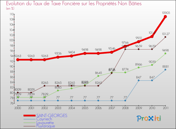 Evolution du taux de la taxe foncière sur les immeubles et terrains non batis pour SAINT-GEORGES et les communes proches Comparaison des taux de la taxe foncière sur les immeubles et terrains non batis pour SAINT-GEORGES et les communes voisines