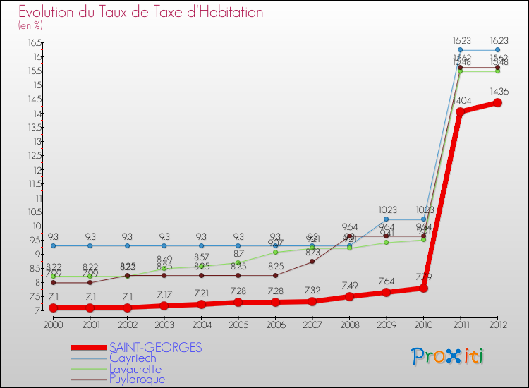 Evolution du taux de la taxe d'habitation pour SAINT-GEORGES et les communes proches Comparaison des taux de la taxe d'habitation pour SAINT-GEORGES et les communes voisines