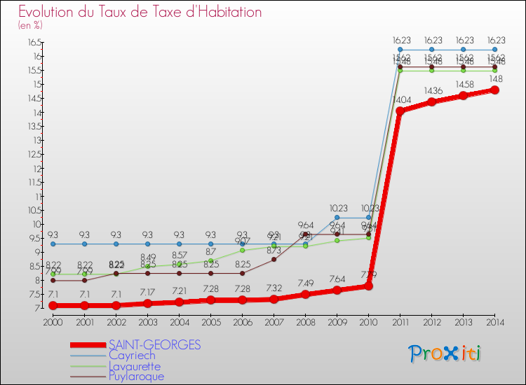 Evolution du taux de la taxe d'habitation pour SAINT-GEORGES et les communes proches de 2000 à 2014 Comparaison des taux de la taxe d'habitation pour SAINT-GEORGES et les communes voisines de 2000 à 2014