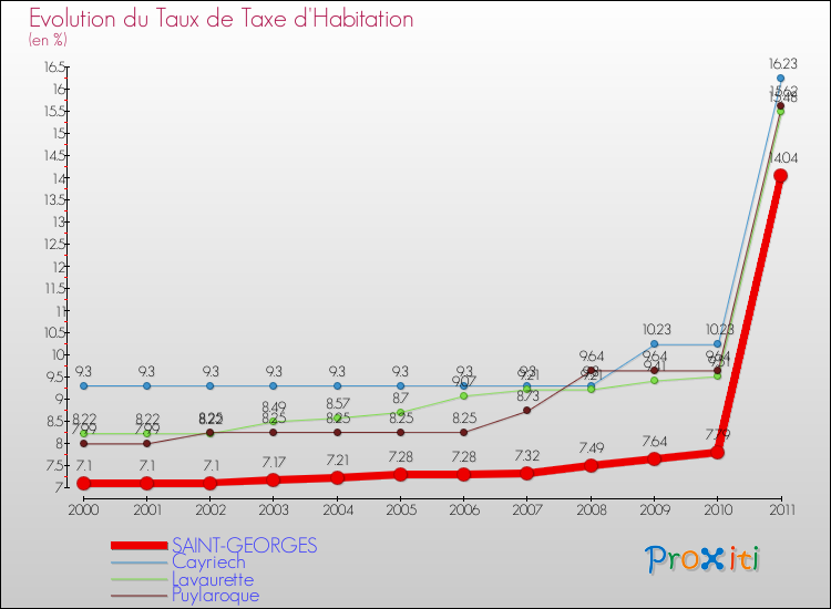 Evolution du taux de la taxe d'habitation pour SAINT-GEORGES et les communes proches Comparaison des taux de la taxe d'habitation pour SAINT-GEORGES et les communes voisines
