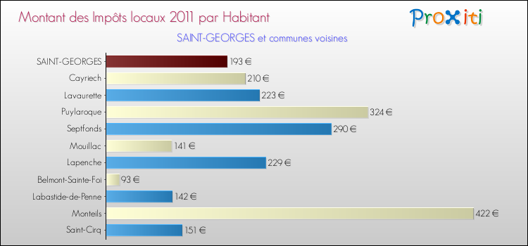 Montant des impôts locaux par Habitant pour SAINT-GEORGES et les communes proches Comparaison des impôts locaux par habitant pour SAINT-GEORGES et les communes voisines