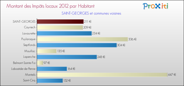 Montant des impôts locaux par Habitant pour SAINT-GEORGES et les communes proches Comparaison des impôts locaux par habitant pour SAINT-GEORGES et les communes voisines