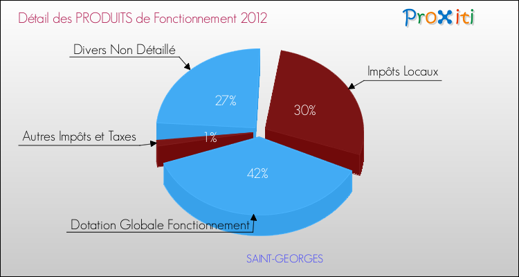 Décomposition du Budget de Fonctionnement 2012 de la commune de SAINT-GEORGES Budget de Fonctionnement 2012 pour la commune de SAINT-GEORGES