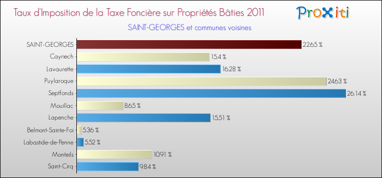 Taux d'imposition de la taxe foncière sur le bati 2011 pour SAINT-GEORGES et les communes proches Comparaison des taux d'imposition de la taxe foncière sur le bati 2011 pour SAINT-GEORGES et les communes voisines