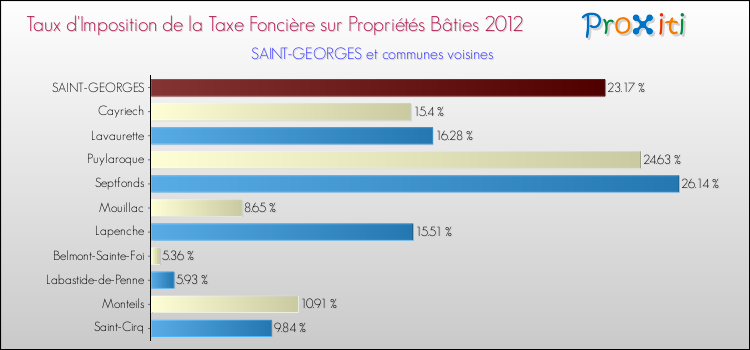 Taux d'imposition de la taxe foncière sur le bati 2012 pour SAINT-GEORGES et les communes proches Comparaison des taux d'imposition de la taxe foncière sur le bati 2012 pour SAINT-GEORGES et les communes voisines