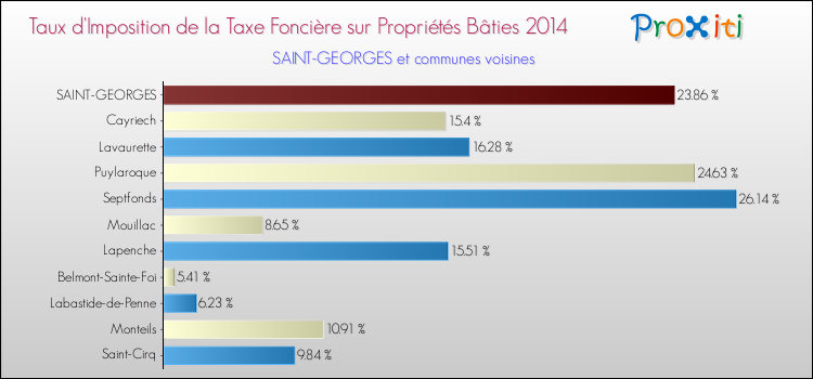 Taux d'imposition de la taxe foncière sur le bati 2014 pour SAINT-GEORGES et les communes proches Comparaison des taux d'imposition de la taxe foncière sur le bati 2014 pour SAINT-GEORGES et les communes voisines