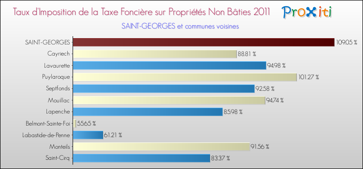 Taux d'imposition de la taxe foncière sur les immeubles et terrains non batis 2011 pour SAINT-GEORGES et les communes proches Comparaison des taux d'imposition de la taxe foncière sur les immeubles et terrains non batis 2011 pour SAINT-GEORGES et les communes voisines