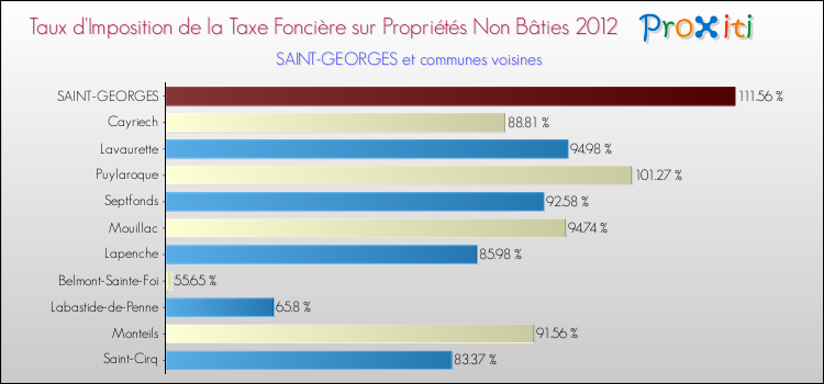 Taux d'imposition de la taxe foncière sur les immeubles et terrains non batis 2012 pour SAINT-GEORGES et les communes proches Comparaison des taux d'imposition de la taxe foncière sur les immeubles et terrains non batis 2012 pour SAINT-GEORGES et les communes voisines