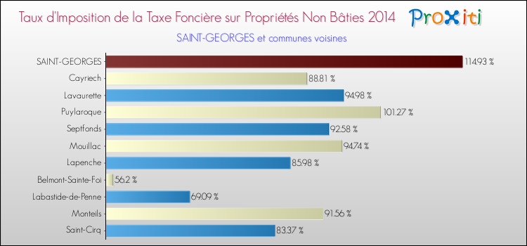 Taux d'imposition de la taxe foncière sur les immeubles et terrains non batis 2014 pour SAINT-GEORGES et les communes proches Comparaison des taux d'imposition de la taxe foncière sur les immeubles et terrains non batis 2014 pour SAINT-GEORGES et les communes voisines
