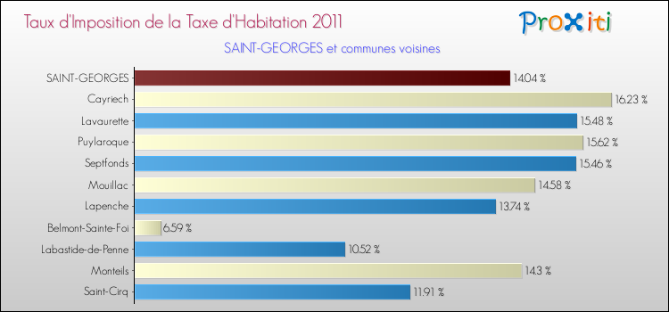 Taux d'imposition de la taxe d'habitation 2011 pour SAINT-GEORGES et les communes proches Comparaison des taux d'imposition de la taxe d'habitation 2011 pour SAINT-GEORGES et les communes voisines