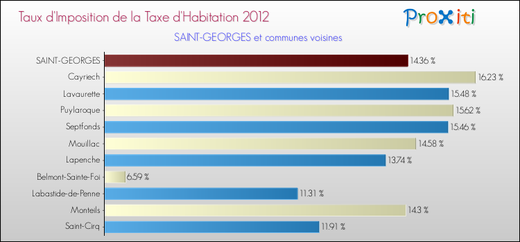 Taux d'imposition de la taxe d'habitation 2012 pour SAINT-GEORGES et les communes proches Comparaison des taux d'imposition de la taxe d'habitation 2012 pour SAINT-GEORGES et les communes voisines