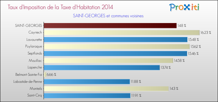 Taux d'imposition de la taxe d'habitation 2014 pour SAINT-GEORGES et les communes proches Comparaison des taux d'imposition de la taxe d'habitation 2014 pour SAINT-GEORGES et les communes voisines