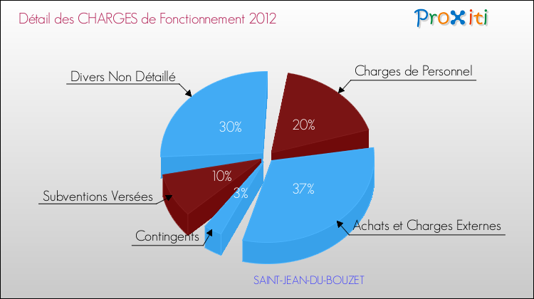 Décomposition des Charges de Fonctionnement 2012 de la commune de SAINT-JEAN-DU-BOUZET Charges de Fonctionnement 2012 pour la commune de SAINT-JEAN-DU-BOUZET