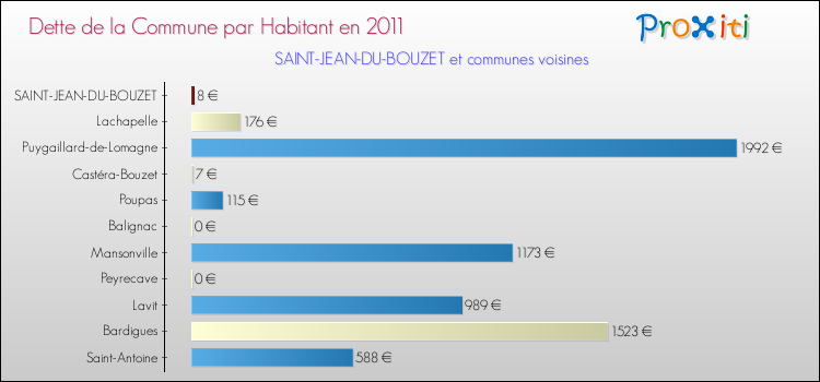 Dette par habitant de la commune en 2011 pour SAINT-JEAN-DU-BOUZET et les communes proches Comparaison de la dette par habitant de la commune en 2011 pour SAINT-JEAN-DU-BOUZET et les communes voisines