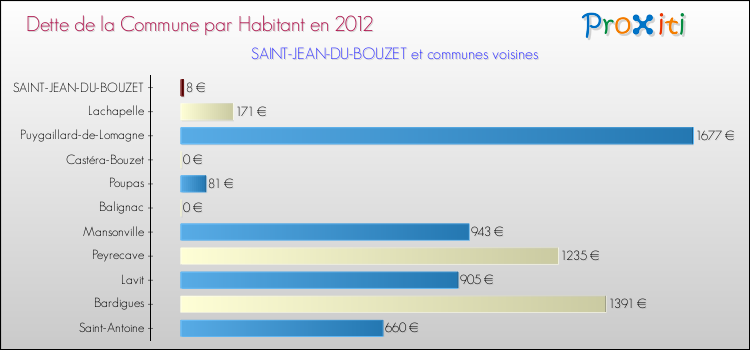 Dette par habitant de la commune en 2012 pour SAINT-JEAN-DU-BOUZET et les communes proches Comparaison de la dette par habitant de la commune en 2012 pour SAINT-JEAN-DU-BOUZET et les communes voisines
