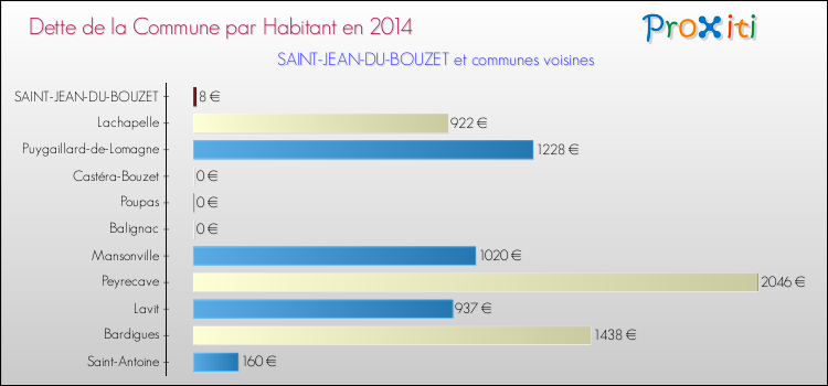 Dette par habitant de la commune en 2014 pour SAINT-JEAN-DU-BOUZET et les communes proches Comparaison de la dette par habitant de la commune en 2014 pour SAINT-JEAN-DU-BOUZET et les communes voisines