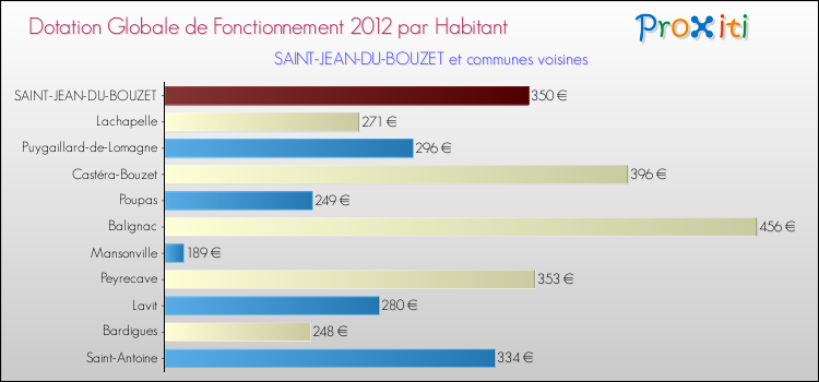 Montant des dotations globales de fonctionnement DGF par Habitant pour SAINT-JEAN-DU-BOUZET et les communes proches Comparaison des des dotations globales de fonctionnement DGF par habitant pour SAINT-JEAN-DU-BOUZET et les communes voisines