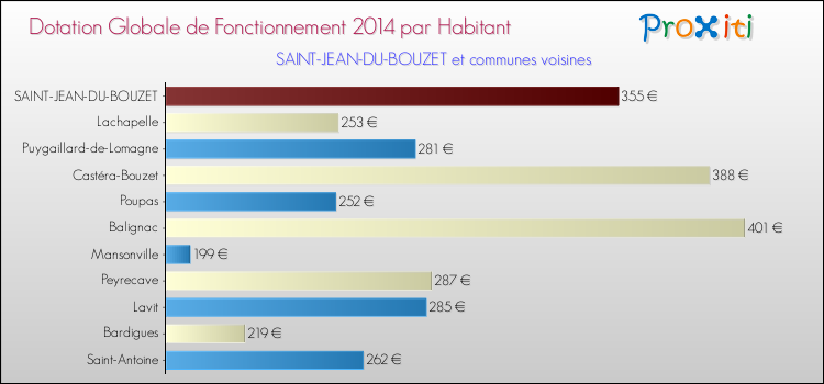 Montant des dotations globales de fonctionnement DGF par Habitant pour SAINT-JEAN-DU-BOUZET et les communes proches en 2014. Comparaison des des dotations globales de fonctionnement DGF par habitant pour SAINT-JEAN-DU-BOUZET et les communes voisines en 2014.